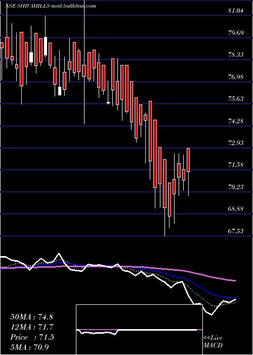  Daily chart ShivaMills