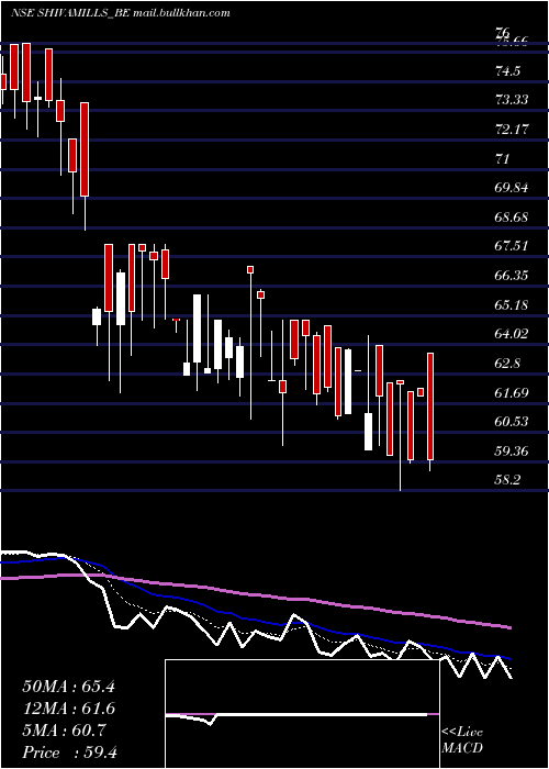 Daily chart ShivaMills