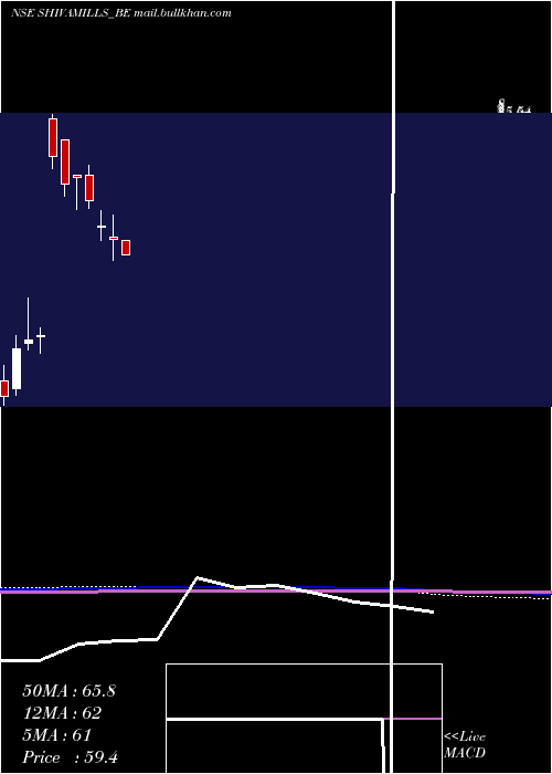  monthly chart ShivaMills