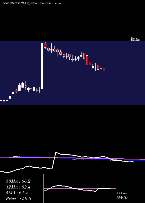  weekly chart ShivaMills