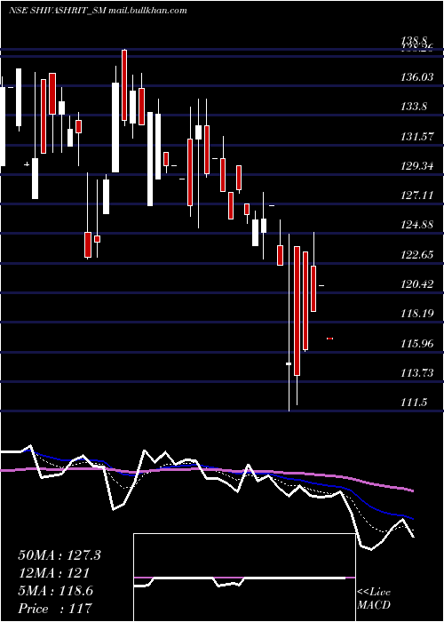  Daily chart ShivashritFoods