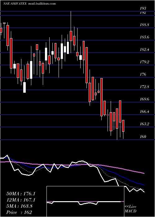  Daily chart ShivaTexyarn