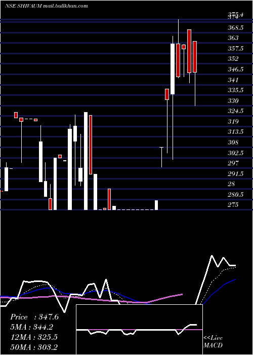  Daily chart ShivAum