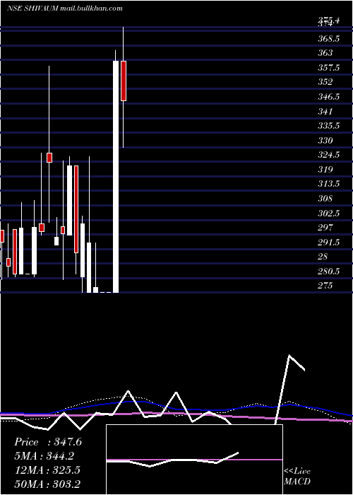  weekly chart ShivAum