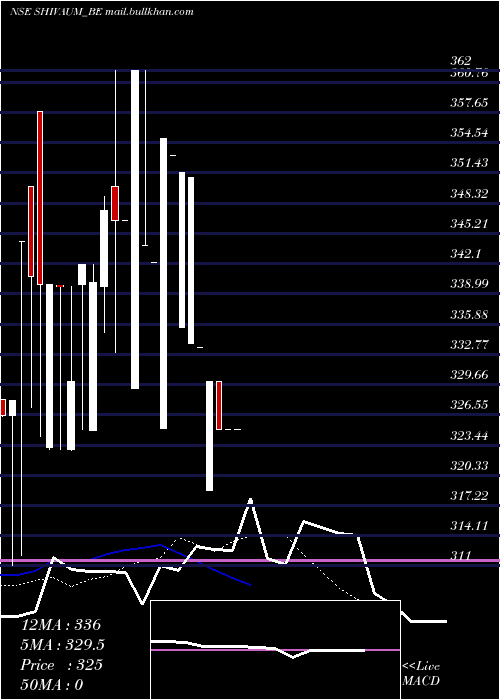  Daily chart ShivAum