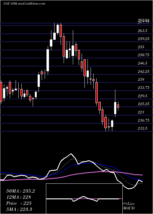  Daily chart SH