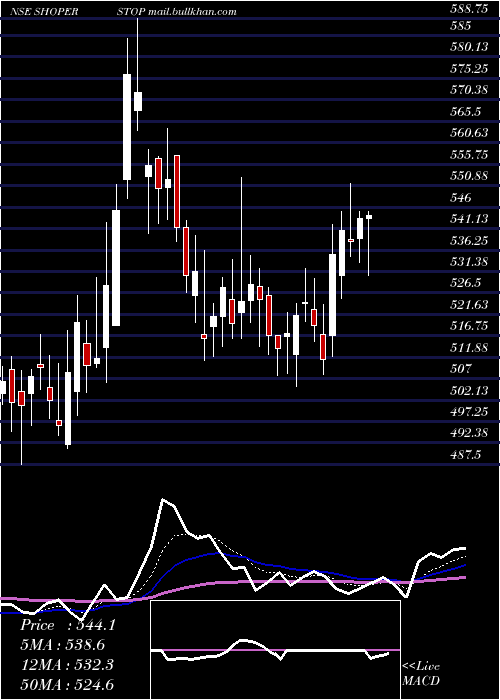 Daily chart ShoppersStop