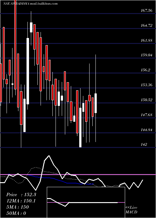  Daily chart ShraddhaPrime