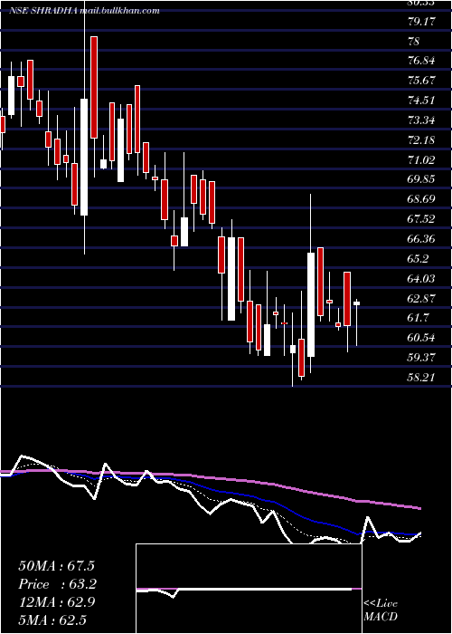  Daily chart ShradhaInfraproj