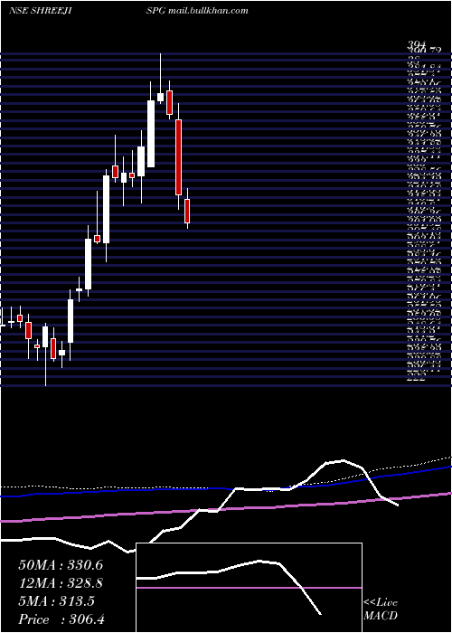  weekly chart ShreejiShipping