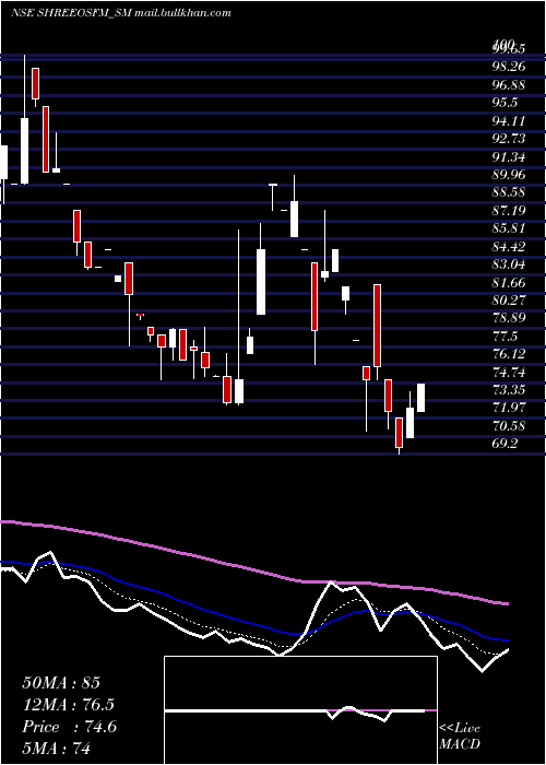  Daily chart ShreeOsfm