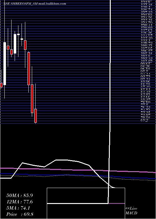  monthly chart ShreeOsfm