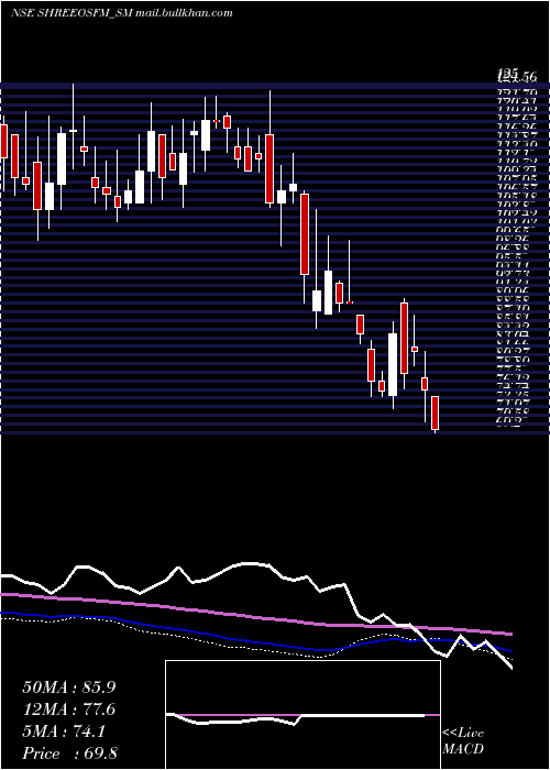  weekly chart ShreeOsfm