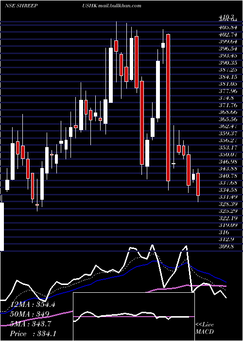  Daily chart ShreePushkar