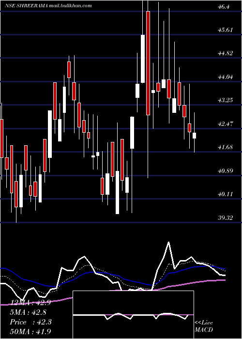  Daily chart ShreeRama
