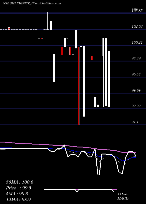  Daily chart ShremInvit
