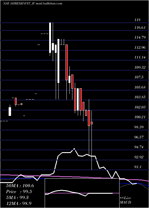  monthly chart ShremInvit