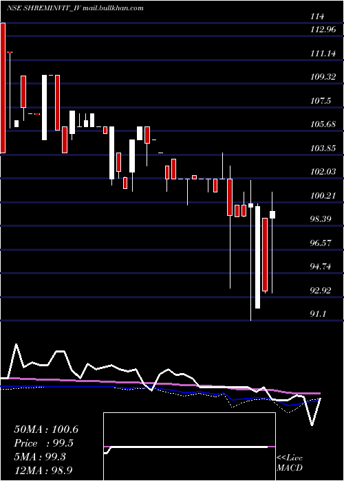  weekly chart ShremInvit