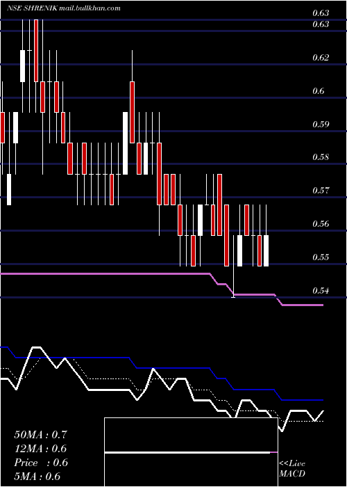  Daily chart Shrenik