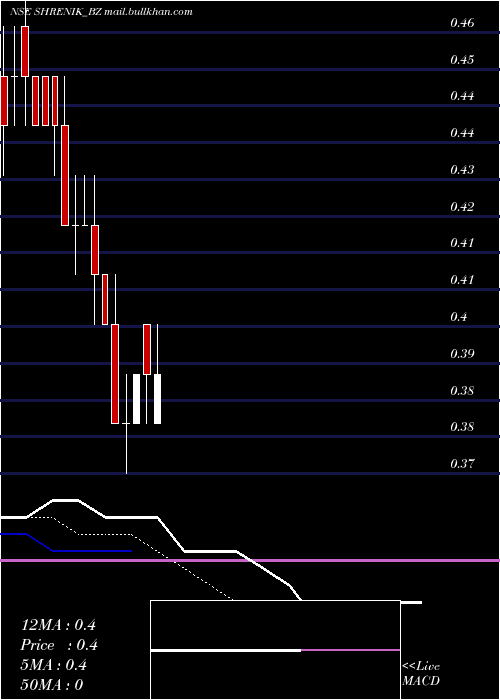  Daily chart Shrenik