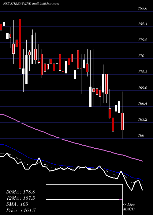 Daily chart ShreyansIndustries