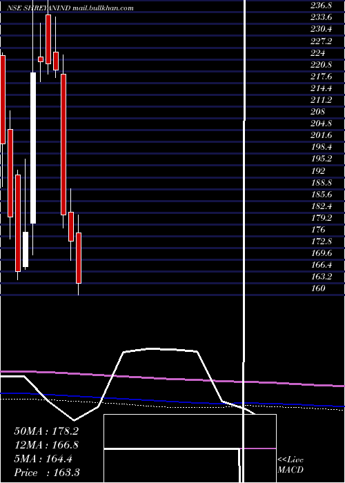  monthly chart ShreyansIndustries