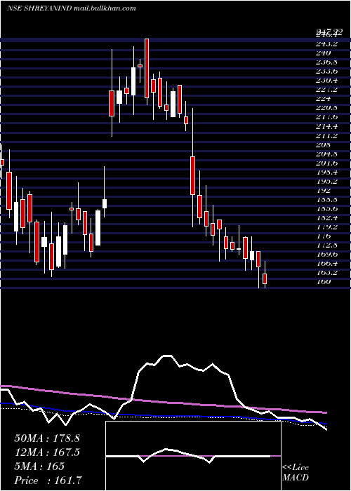  weekly chart ShreyansIndustries