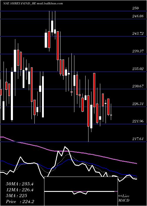  Daily chart ShreyansIndustries