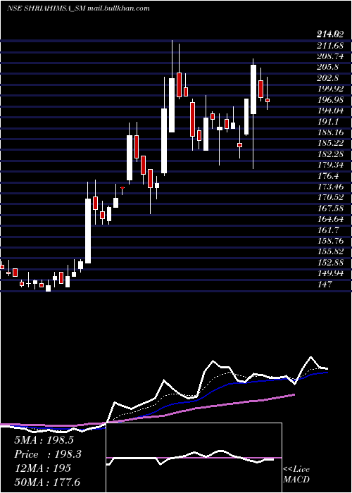  Daily chart ShriAhimsa