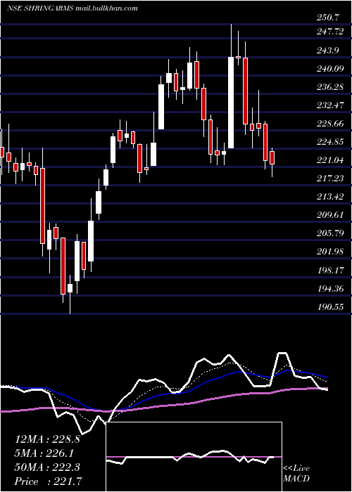  Daily chart ShringarHou