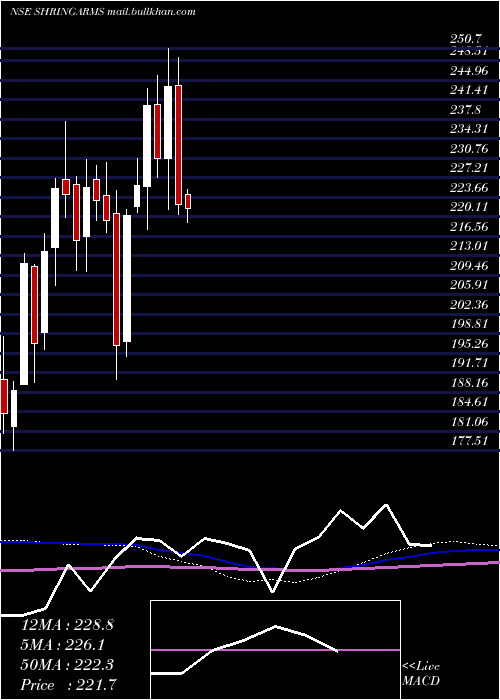  weekly chart ShringarHou