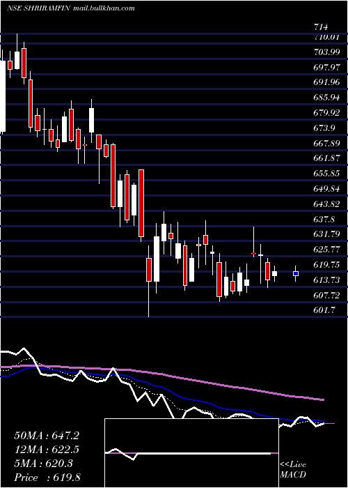  Daily chart ShriramFinance