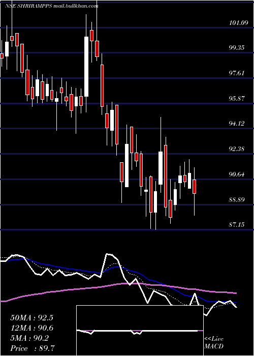  Daily chart ShriramProperties