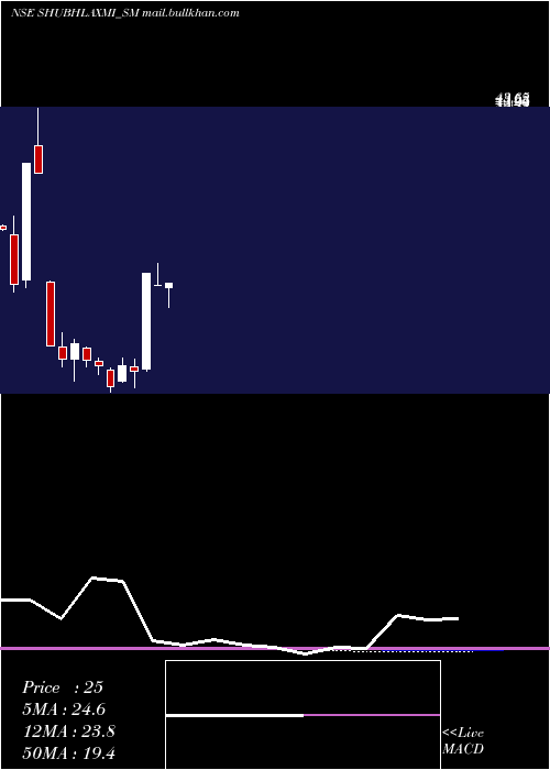  monthly chart ShubhlaxmiJewel