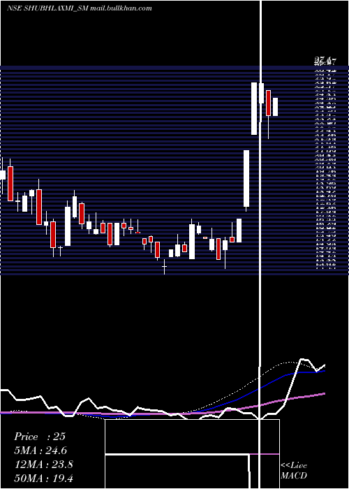  weekly chart ShubhlaxmiJewel