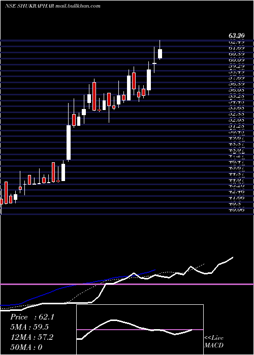  Daily chart ShukraPharmaceuticals