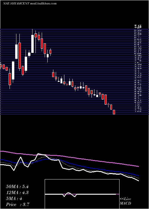  Daily chart ShyamCentury