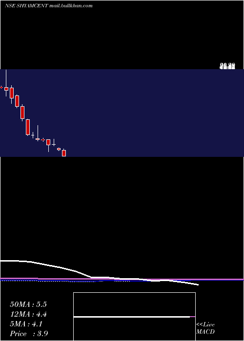  monthly chart ShyamCentury