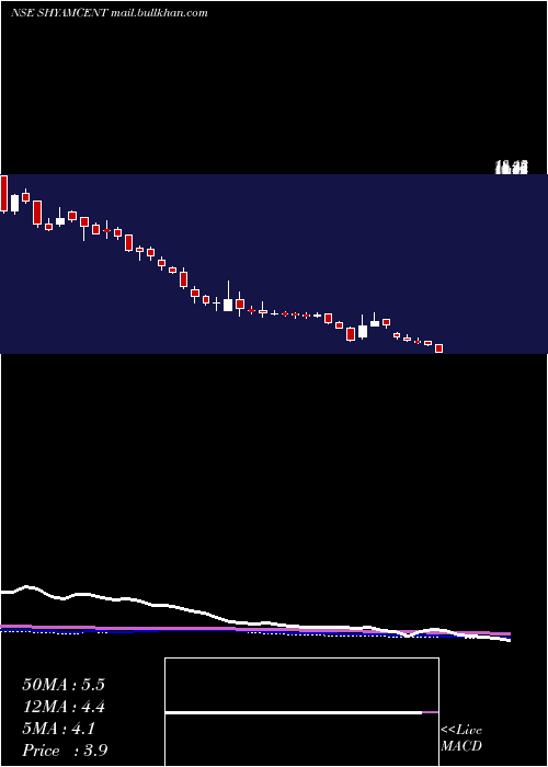  weekly chart ShyamCentury