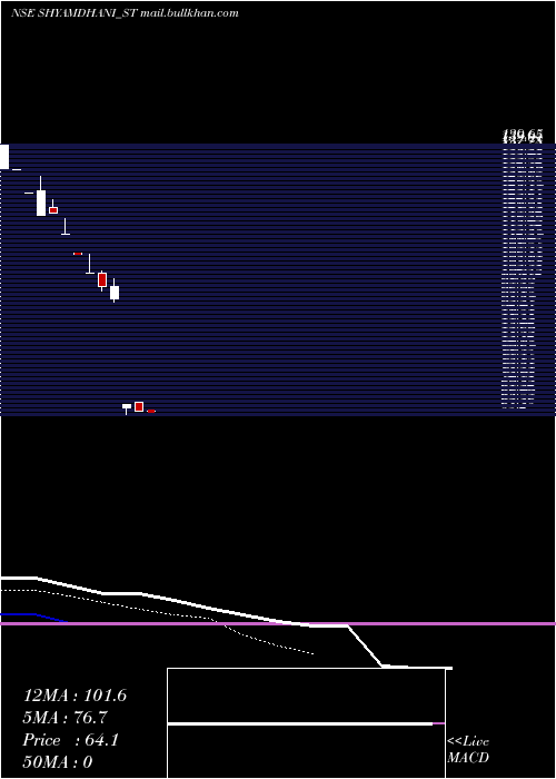  Daily chart ShyamDhani