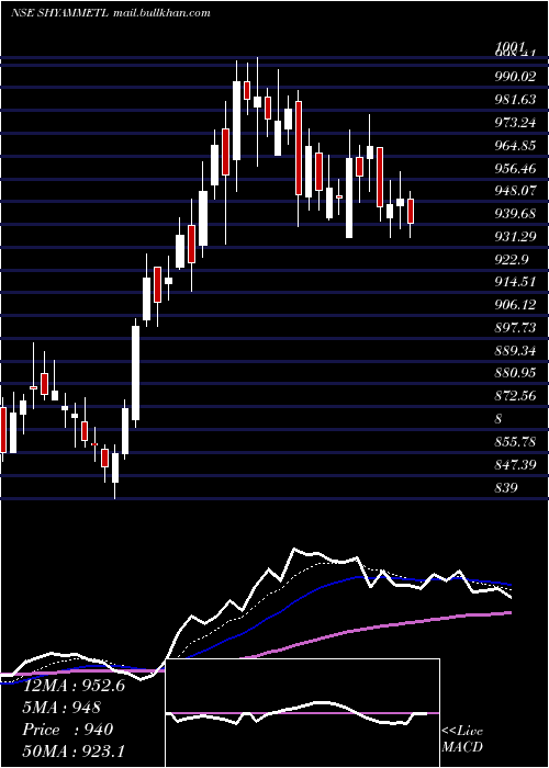  Daily chart ShyamMetalics