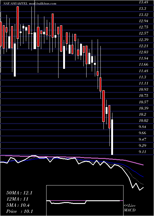  Daily chart ShyamTelecom