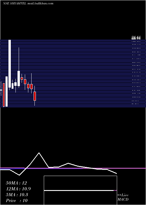  monthly chart ShyamTelecom