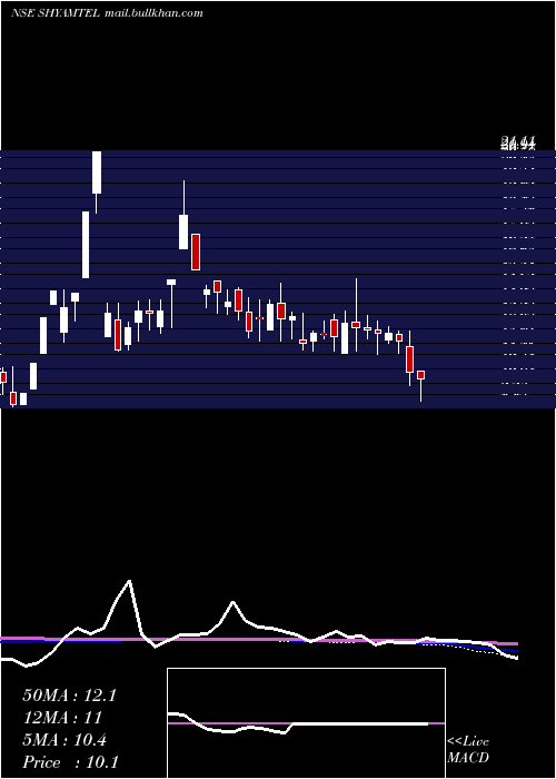  weekly chart ShyamTelecom