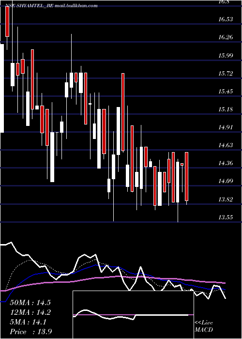  Daily chart ShyamTelecom