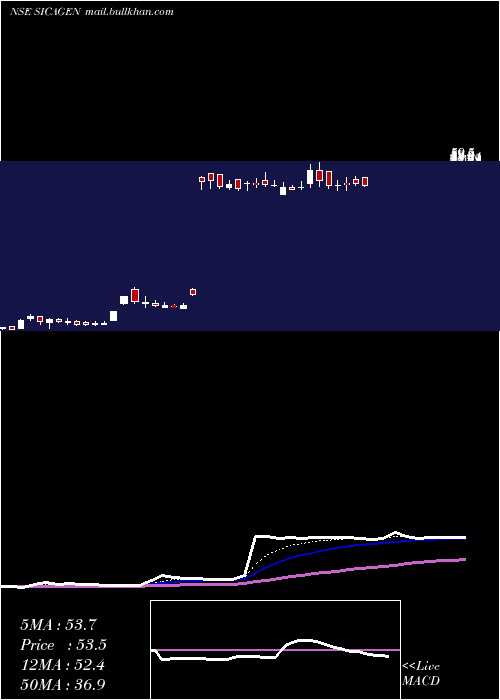  Daily chart SicagenIndia