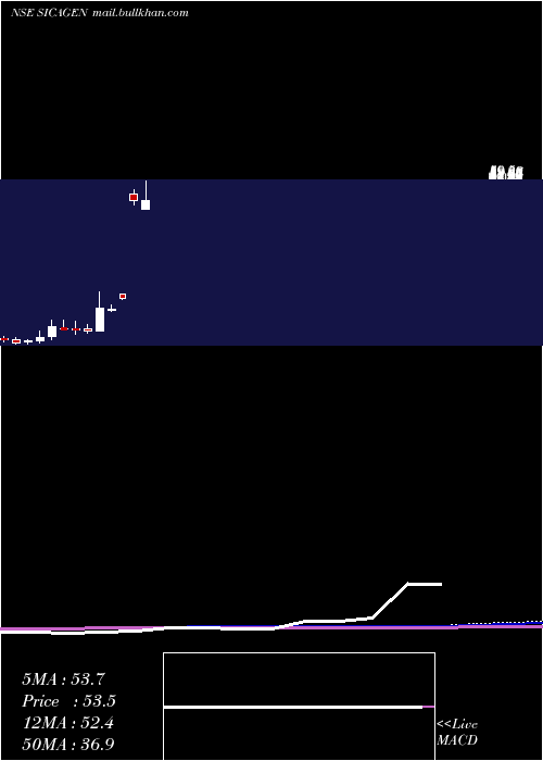  monthly chart SicagenIndia