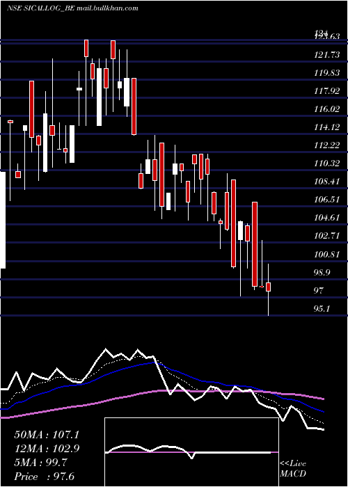  Daily chart SicalLogistics