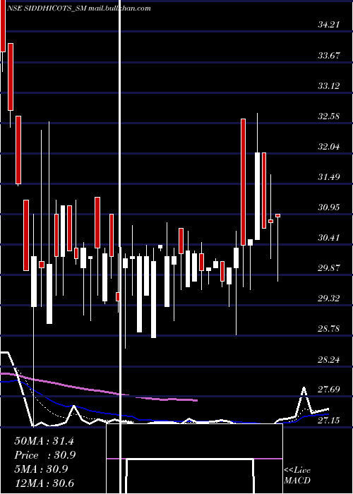  Daily chart SiddhiCotspin