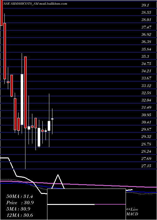  weekly chart SiddhiCotspin
